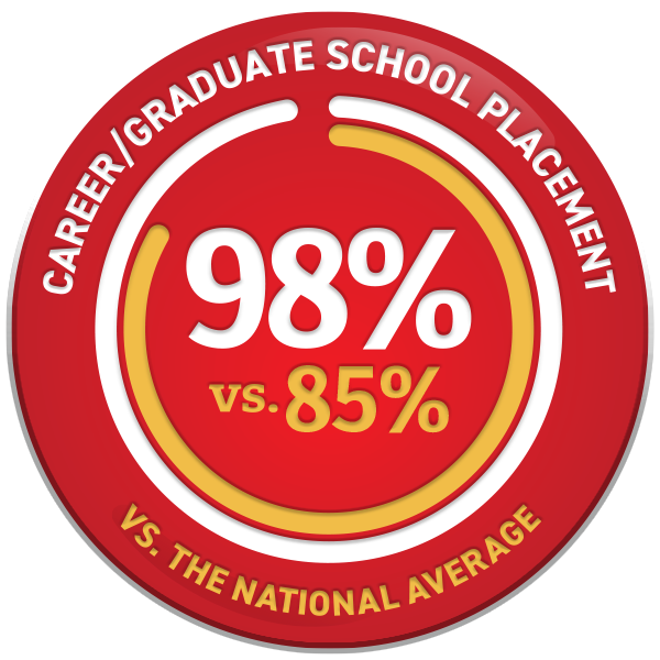 UG Placement Rate